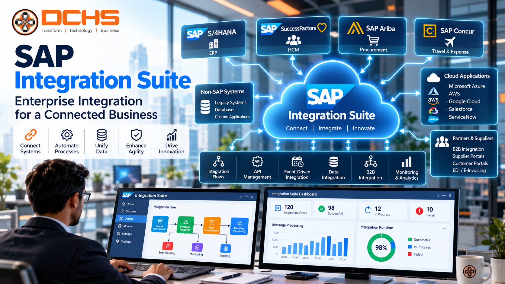 SAP Integration Suite connecting enterprise applications and business systems