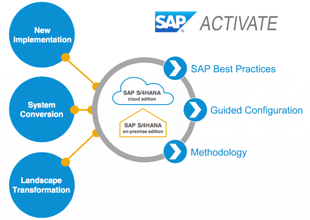 Activate system. SAP activate. SAP Hana модули. SAP activate методология. SAP аналитики.
